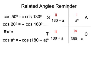 Related Angles Reminder
a0
180 – a
180 + a 360 – a
iii
iii iv
AS
T C
cos 500
= cos 1300
cos 200
= cos 1600
Rule
cos a0
= cos (180 – a)0
-
-
-
 