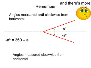 Remember
Angles measured anti clockwise from
horizontal
a0
Angles measured clockwise from
horizontal
-a0
-a0
= 360 – a
and there’s more
 