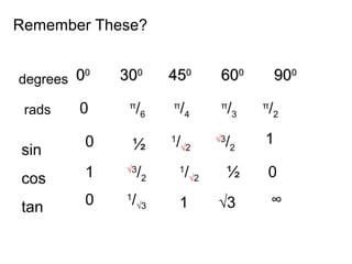 0000
303000
454500
606000
909000
sin
cos
tan
0 π
/2
π
/3
π
/4
π
/6
degrees
rads
0 1½ 1
/√2
√3
/2
1 √3
/2
1
/√2 ½ 0
0 1
/√3 1 √3 ∞
Remember These?
 