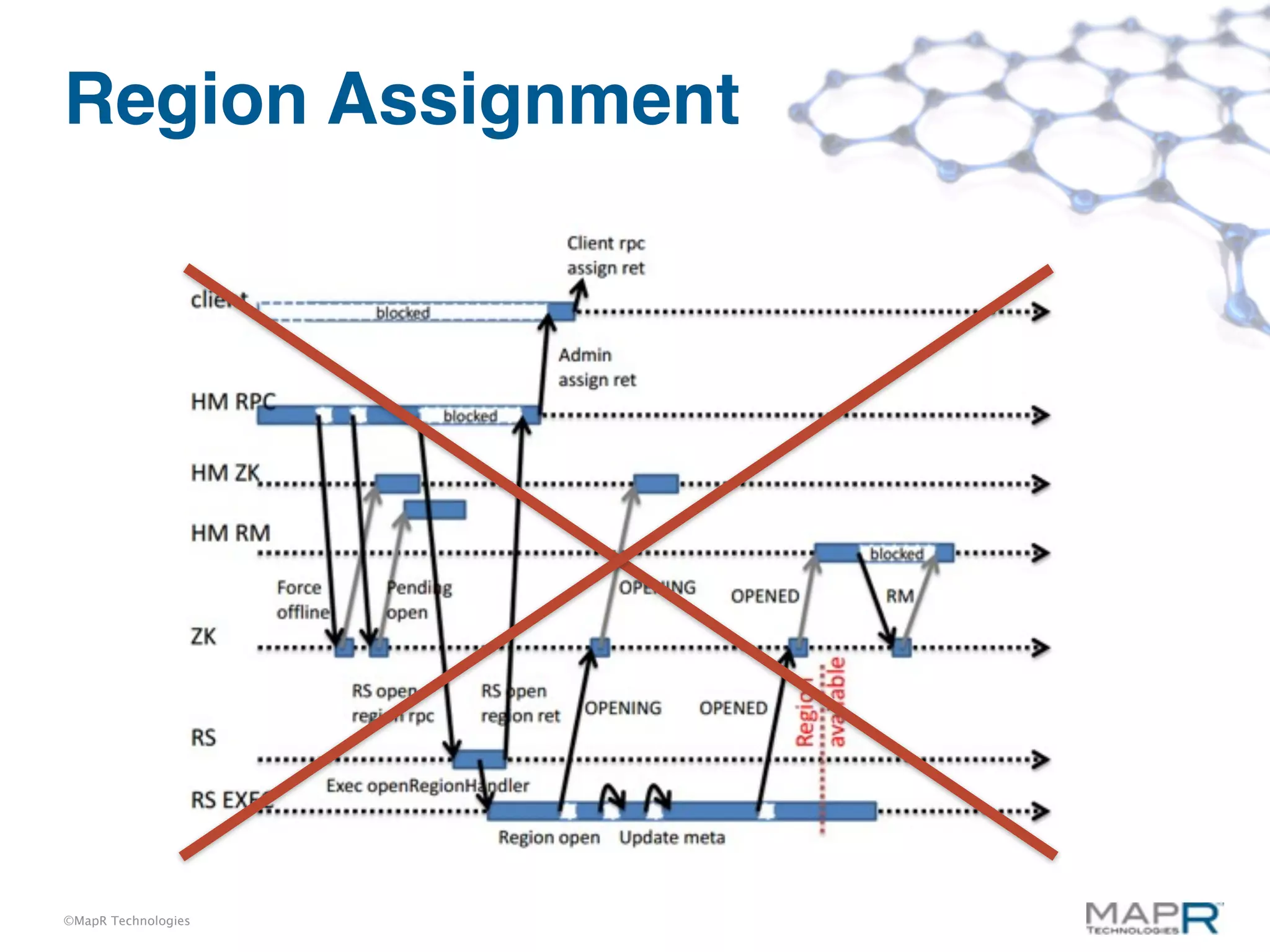 Region Assignment




©MapR Technologies
 