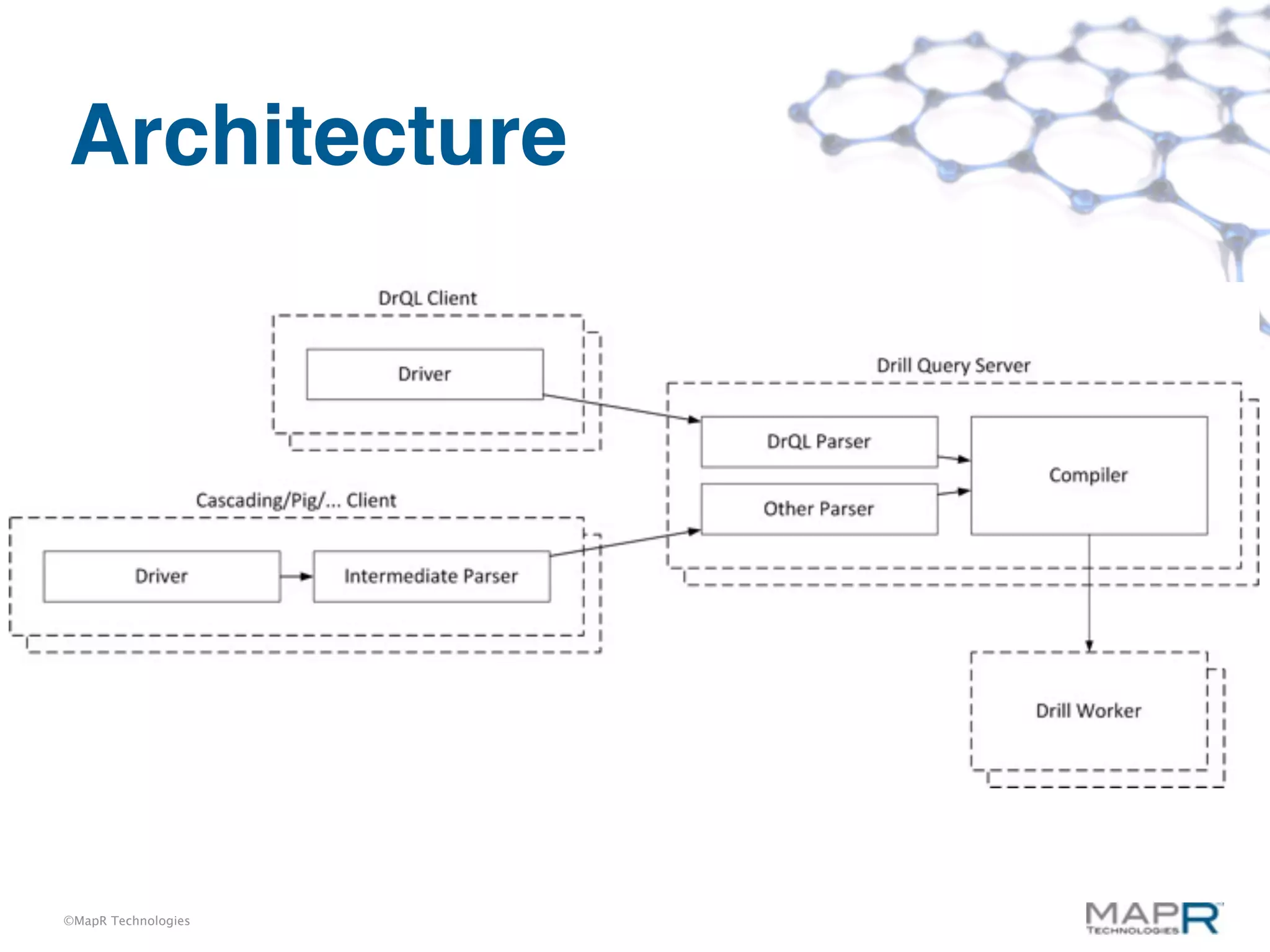 Architecture




©MapR Technologies
 