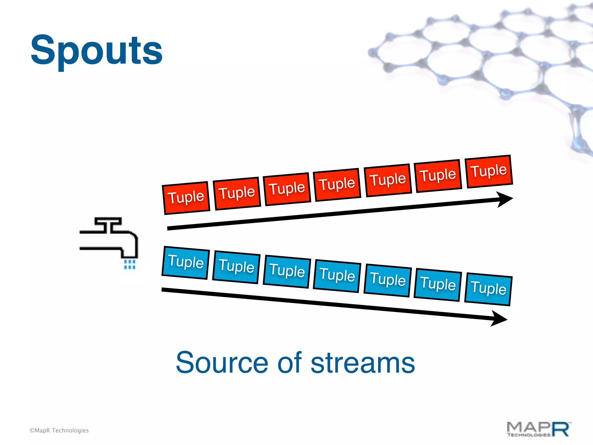 Spouts

                                                         Tuple
                                       Tuple Tuple Tuple
                     Tuple Tuple Tuple



                     Tuple Tuple
                                 Tuple Tuple
                                             Tuple Tuple
                                                         Tuple




                     Source of streams

©MapR Technologies
 