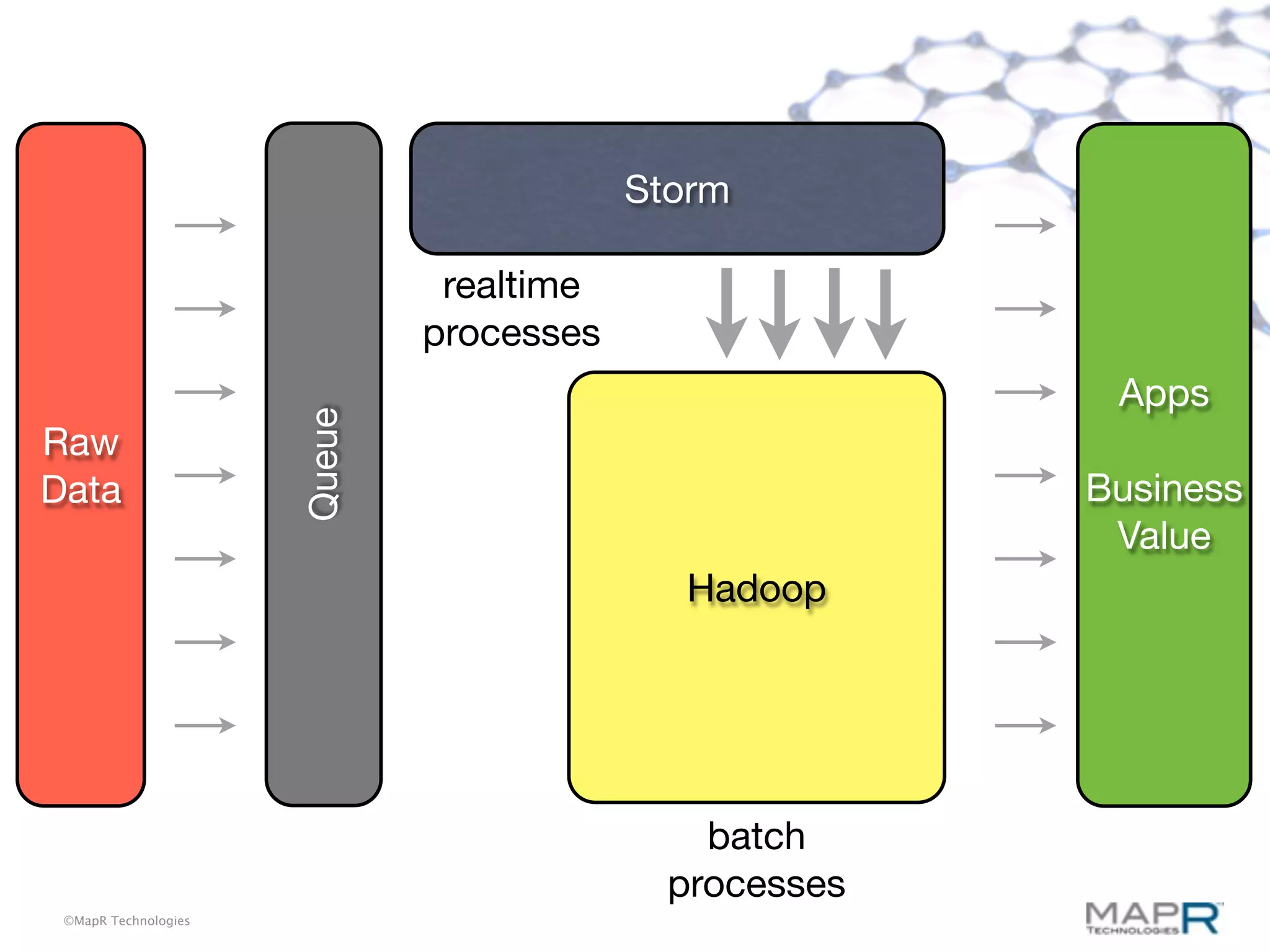 Storm

                               realtime
                              processes
                                                         Apps
                      Queue


Raw
Data                                                    Business
                                                         Value
                                            Hadoop




                                              batch
                                            processes
 ©MapR Technologies
 