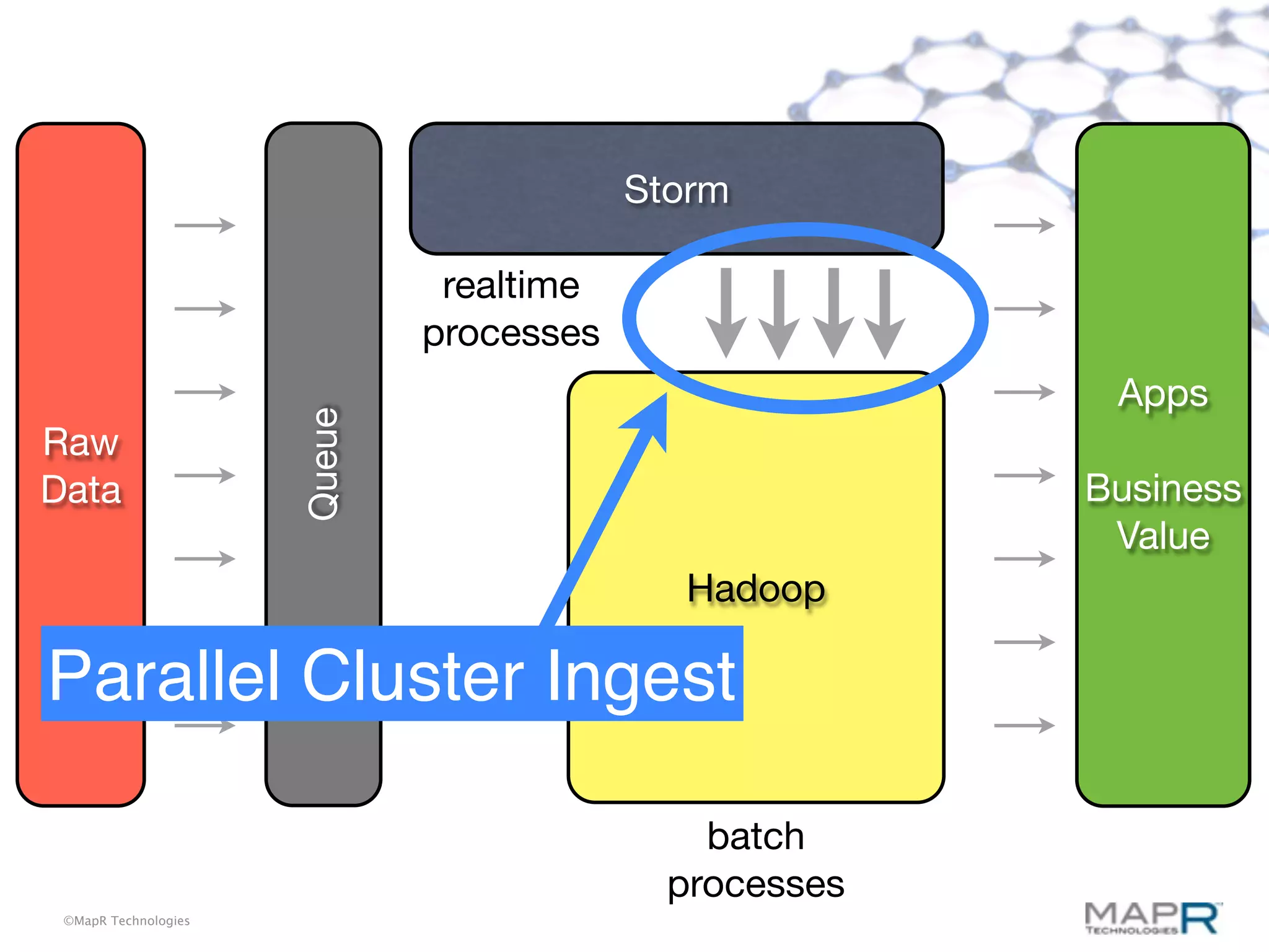 Storm

                               realtime
                              processes
                                                         Apps
                      Queue


Raw
Data                                                    Business
                                                         Value
                                            Hadoop

Parallel Cluster Ingest

                                              batch
                                            processes
 ©MapR Technologies
 