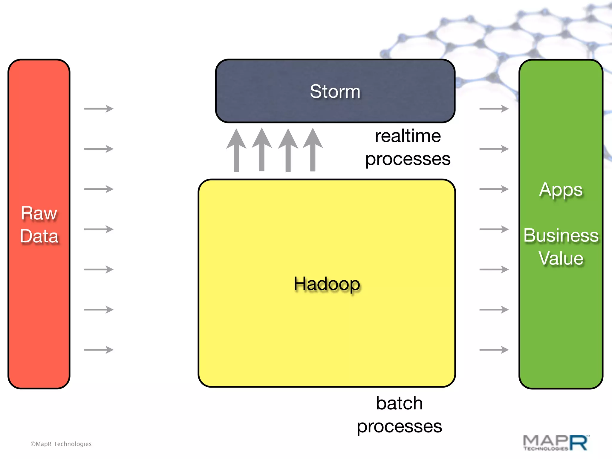 Storm

                                realtime
                               processes
                                            Apps
Raw
Data                                       Business
                                            Value
                      Hadoop




                             batch
                           processes
 ©MapR Technologies
 