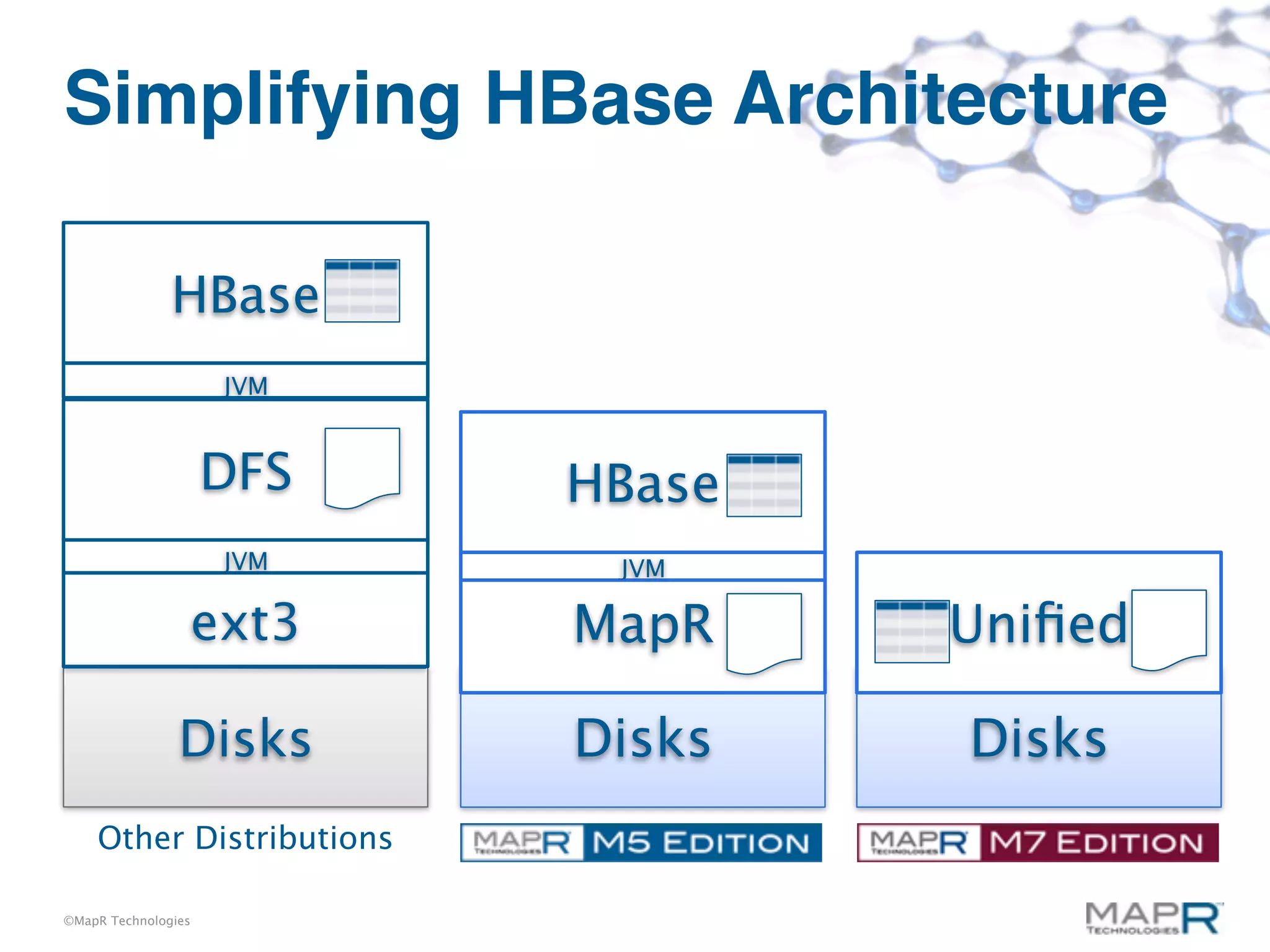 Simplifying HBase Architecture

               HBase
                     JVM


                     DFS   HBase
                     JVM    JVM

                 ext3      MapR    Uniﬁed

                Disks      Disks   Disks
    Other Distributions

©MapR Technologies
 
