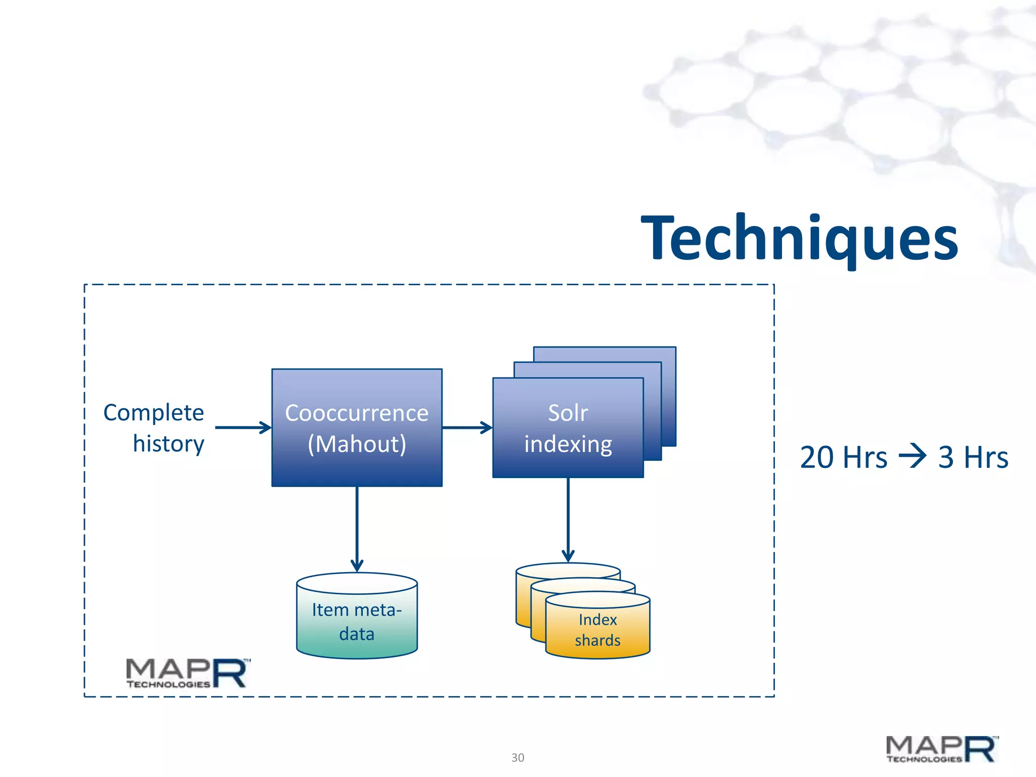 Techniques
Complete
history

Cooccurrence
(Mahout)

SolR
SolR
Indexer
Solr
Indexer
indexing

Item metadata

Index
shards

30

20 Hrs  3 Hrs

 