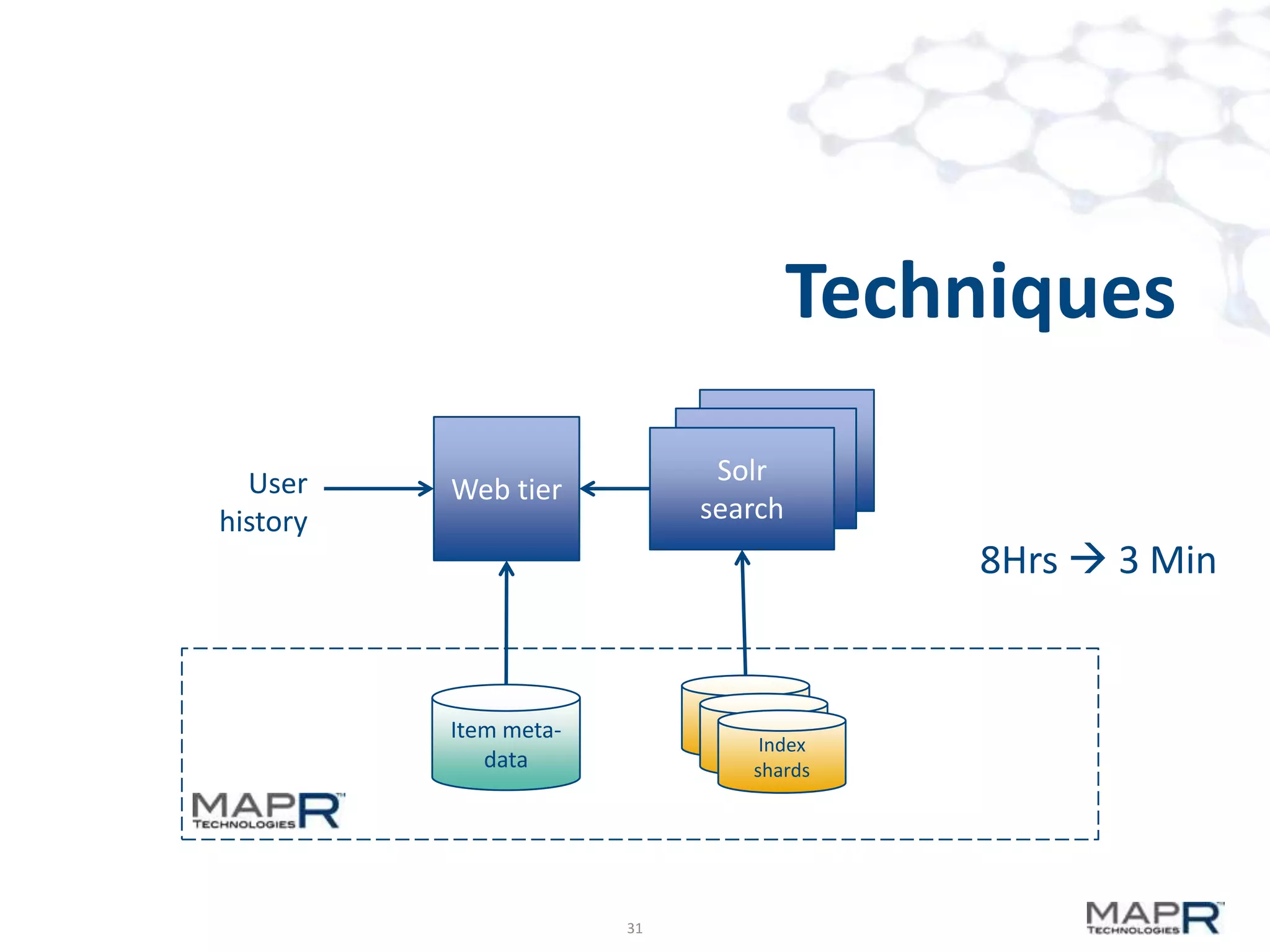 Techniques
User
history

SolR
SolR
Indexer
Solr
Indexer
search

Web tier

8Hrs  3 Min

Item metadata

Index
shards

31

 