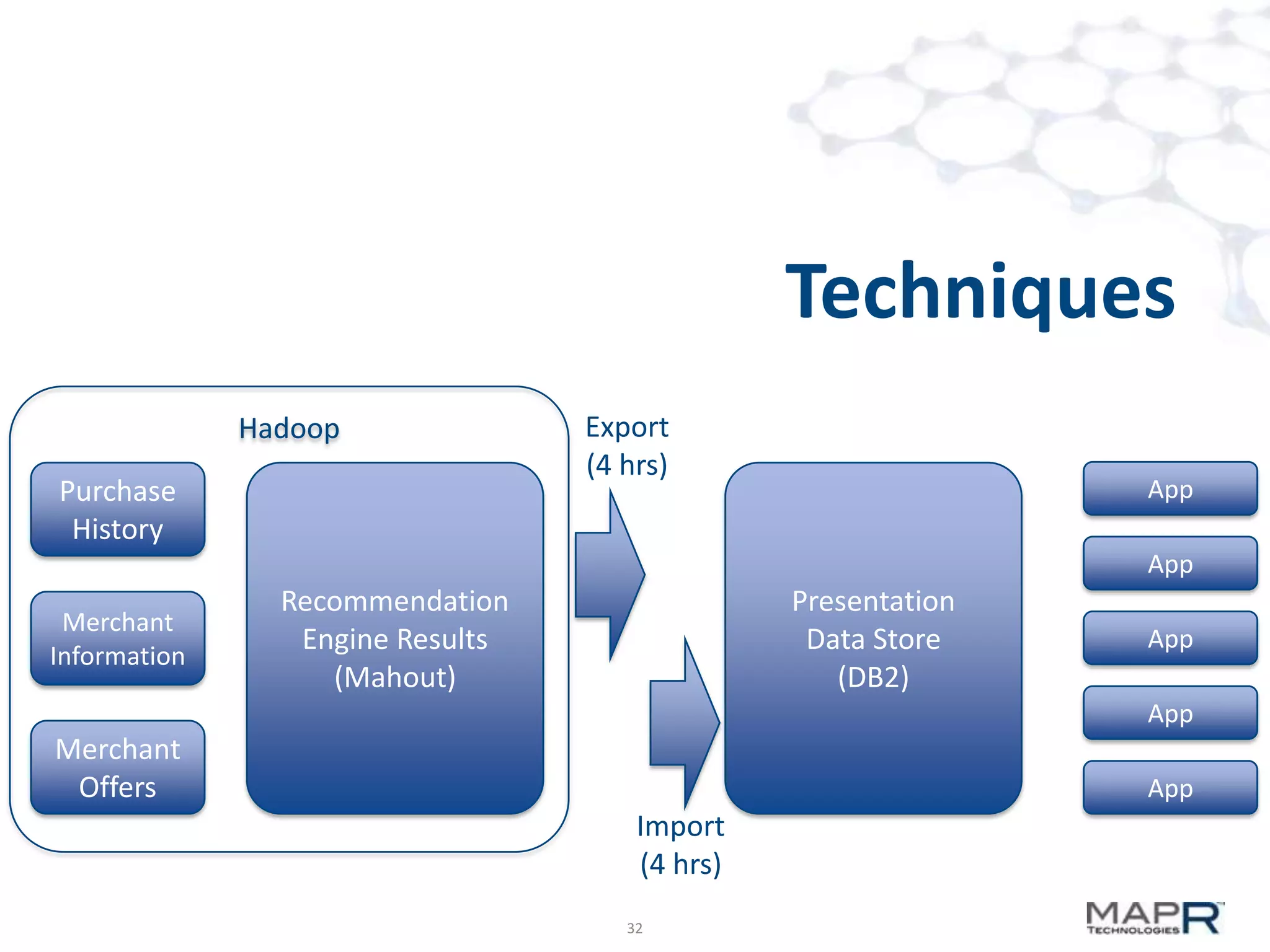 Techniques
Hadoop
Purchase
History

Export
(4 hrs)

App
App

Merchant
Information

Recommendation
Engine Results
(Mahout)

Presentation
Data Store
(DB2)

App
App

Merchant
Offers

App

Import
(4 hrs)
32

 