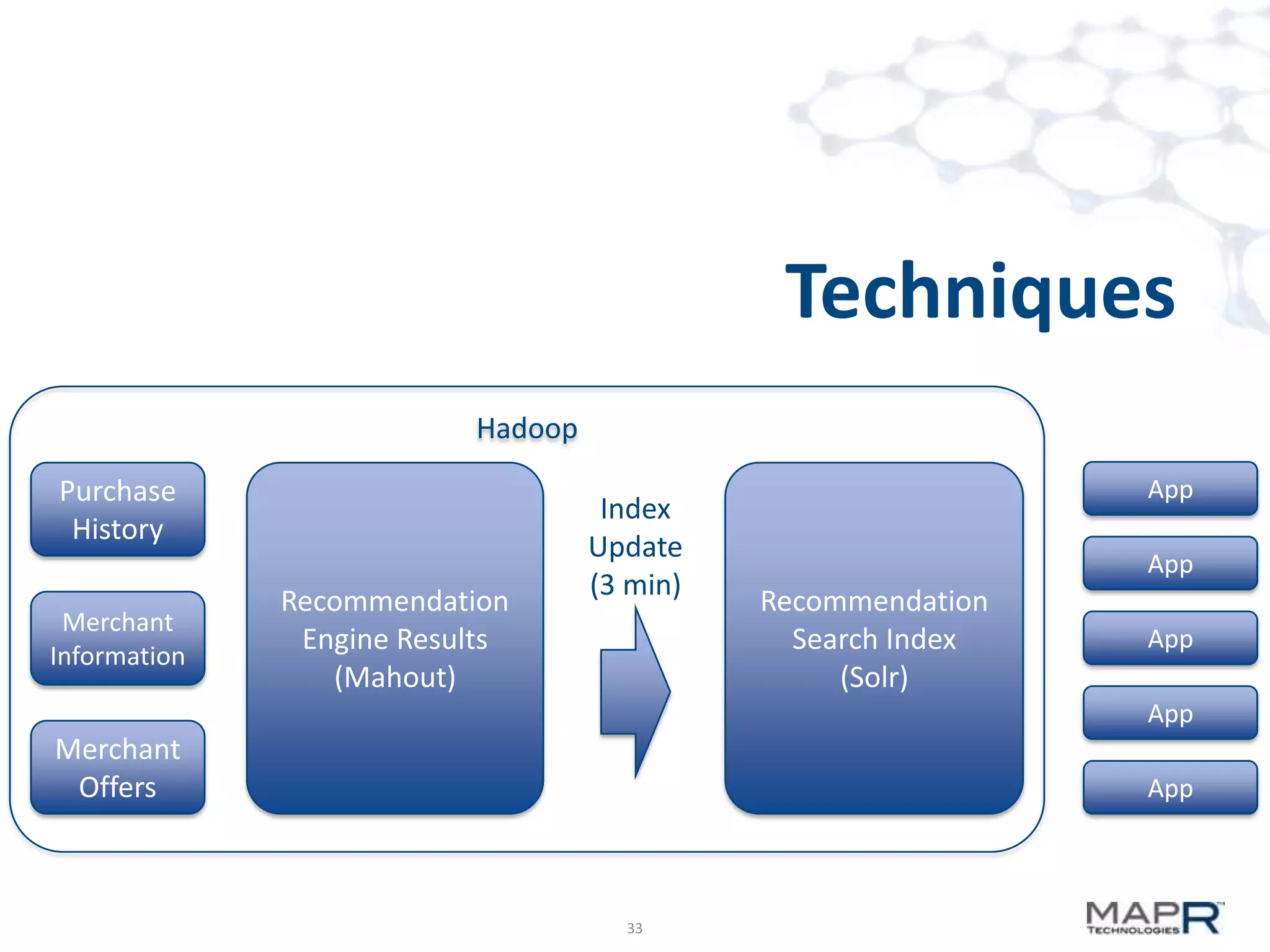 Techniques
Hadoop
Purchase
History
Merchant
Information

Recommendation
Engine Results
(Mahout)

Index
Update
(3 min)

App
App

Recommendation
Search Index
(Solr)

App
App

Merchant
Offers

App

33

 