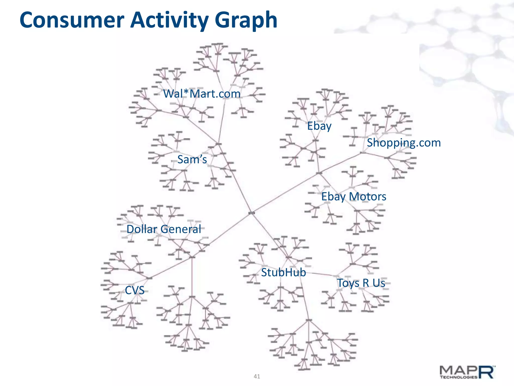 Consumer Activity Graph
Wal*Mart.com
Ebay
Shopping.com
Sam’s
Ebay Motors
Dollar General
StubHub
CVS

41

Toys R Us

 