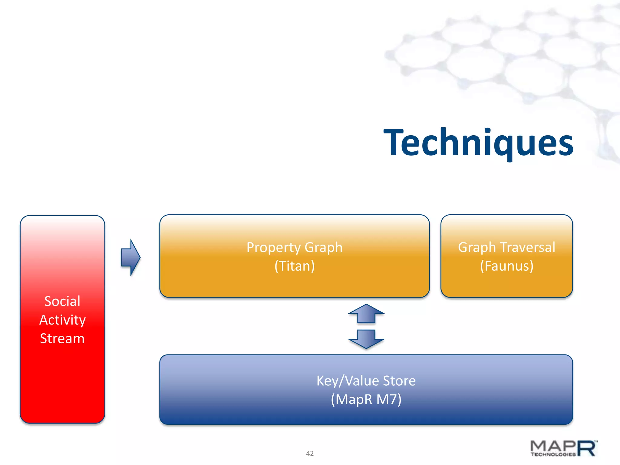 Techniques
Property Graph
(Titan)

Social
Activity
Stream
Key/Value Store
(MapR M7)

42

Graph Traversal
(Faunus)

 