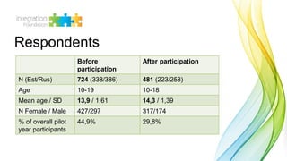 Respondents
Before
participation
After participation
N (Est/Rus) 724 (338/386) 481 (223/258)
Age 10-19 10-18
Mean age / SD 13,9 / 1,61 14,3 / 1,39
N Female / Male 427/297 317/174
% of overall pilot
year participants
44,9% 29,8%
 