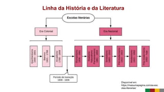 Linha da História e da Literatura
Disponível em:
https://maisumapagina.com/as-esc
olas-literarias/
 