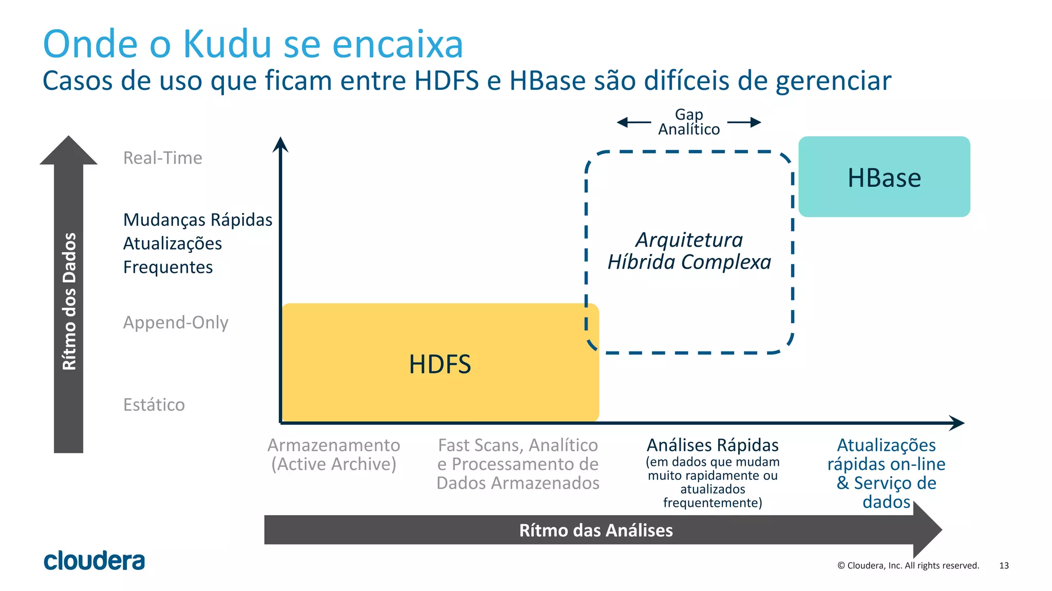 13© Cloudera, Inc. All rights reserved.
HDFS
Fast Scans, Analítico
e Processamento de
Dados Armazenados
Atualizações
rápidas on-line
& Serviço de
dados
Armazenamento
(Active Archive)
Análises Rápidas
(em dados que mudam
muito rapidamente ou
atualizados
frequentemente)
Onde o Kudu se encaixa
Casos de uso que ficam entre HDFS e HBase são difíceis de gerenciar
Estático
Mudanças Rápidas
Atualizações
Frequentes
HBase
Append-Only
Real-Time
Arquitetura
Híbrida Complexa
Gap
Analítico
Rítmo das Análises
RítmodosDados
 