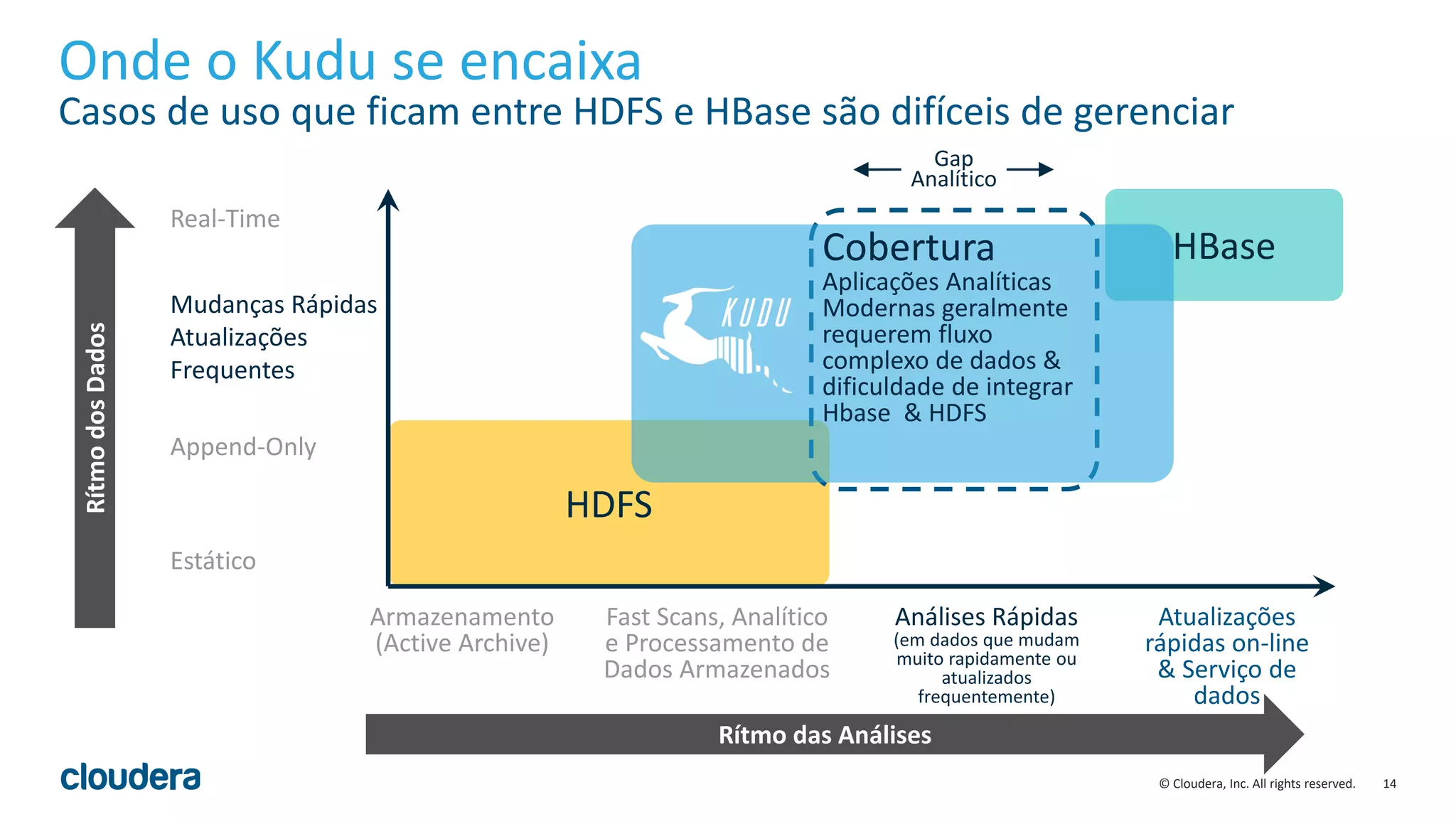 14© Cloudera, Inc. All rights reserved.
HDFS
Fast Scans, Analítico
e Processamento de
Dados Armazenados
Atualizações
rápidas on-line
& Serviço de
dados
Armazenamento
(Active Archive)
Análises Rápidas
(em dados que mudam
muito rapidamente ou
atualizados
frequentemente)
Onde o Kudu se encaixa
Casos de uso que ficam entre HDFS e HBase são difíceis de gerenciar
Estático
Mudanças Rápidas
Atualizações
Frequentes
HBase
Append-Only
Real-Time
Gap
Analítico
Rítmo das Análises
RítmodosDados
Cobertura
Aplicações Analíticas
Modernas geralmente
requerem fluxo
complexo de dados &
dificuldade de integrar
Hbase & HDFS
 