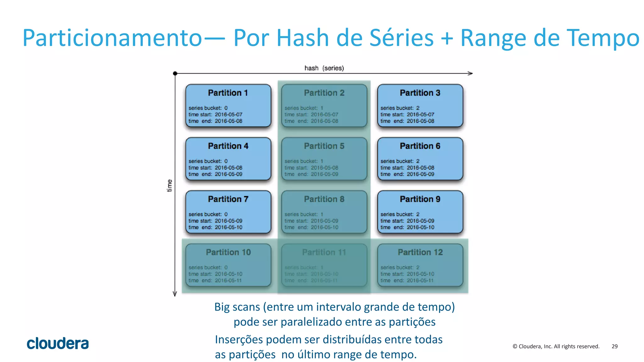 29© Cloudera, Inc. All rights reserved.
Particionamento— Por Hash de Séries + Range de Tempo
Inserções podem ser distribuídas entre todas
as partições no último range de tempo.
Big scans (entre um intervalo grande de tempo)
pode ser paralelizado entre as partições
 