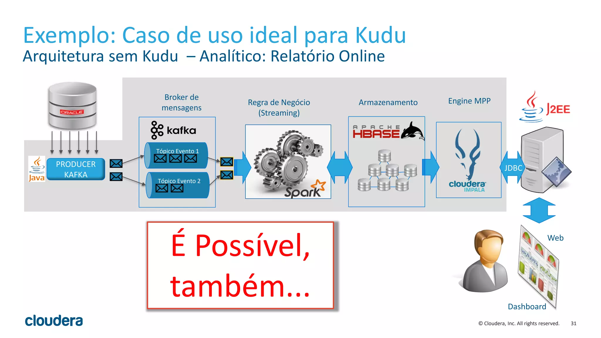 31© Cloudera, Inc. All rights reserved.
PRODUCER
KAFKA
Tópico Evento 1
Tópico Evento 2
Regra de Negócio
(Streaming)
Broker de
mensagens
Armazenamento Engine MPP
Exemplo: Caso de uso ideal para Kudu
Arquitetura sem Kudu – Analítico: Relatório Online
JDBC
Dashboard
Web
É Possível,
também...
 