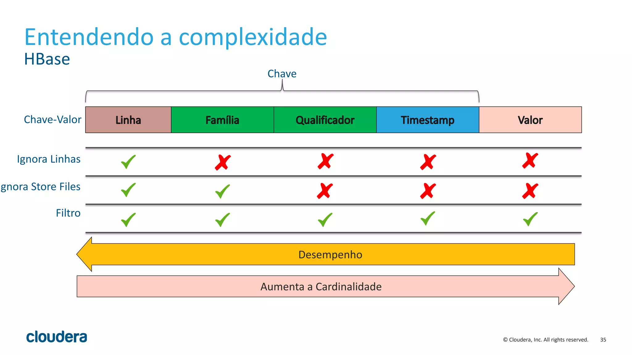 35© Cloudera, Inc. All rights reserved.
Entendendo a complexidade
HBase
Chave-Valor
Ignora Linhas
Ignora Store Files
Filtro
Chave
Desempenho
Aumenta a Cardinalidade
 