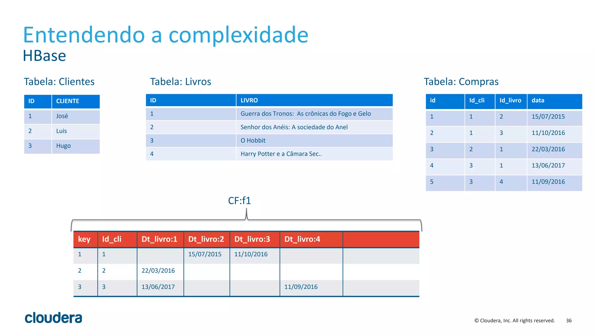 36© Cloudera, Inc. All rights reserved.
Entendendo a complexidade
HBase
ID CLIENTE
1 José
2 Luis
3 Hugo
Tabela: Clientes
ID LIVRO
1 Guerra dos Tronos: As crônicas do Fogo e Gelo
2 Senhor dos Anéis: A sociedade do Anel
3 O Hobbit
4 Harry Potter e a Câmara Sec..
Tabela: Livros
id Id_cli Id_livro data
1 1 2 15/07/2015
2 1 3 11/10/2016
3 2 1 22/03/2016
4 3 1 13/06/2017
5 3 4 11/09/2016
Tabela: Compras
key Id_cli Dt_livro:1 Dt_livro:2 Dt_livro:3 Dt_livro:4
1 1 15/07/2015 11/10/2016
2 2 22/03/2016
3 3 13/06/2017 11/09/2016
CF:f1
 
