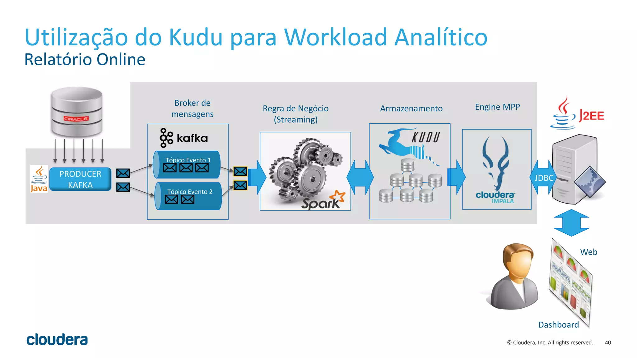 40© Cloudera, Inc. All rights reserved.
PRODUCER
KAFKA
Tópico Evento 1
Tópico Evento 2
Regra de Negócio
(Streaming)
Broker de
mensagens
Armazenamento Engine MPP
Utilização do Kudu para Workload Analítico
Relatório Online
JDBC
Dashboard
Web
 