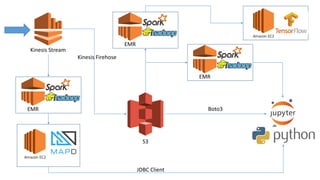 Kinesis Stream
S3
EMR
Kinesis Firehose
Boto3
JDBC Client
EMR
EMR
 