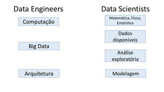 Data Engineers Data Scientists
Arquitetura
Análise
exploratória
Dados
disponíveis
Modelagem
Big Data
Computação
Matemática, Física,
Estatística
 