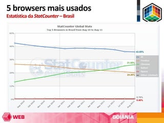 5 browsers mais usados
Estatística da StatCounter – Brasil




                                               43.05%



                                      31.35%




                                      24.26%




                                               0.78%
                                               0.40%
 