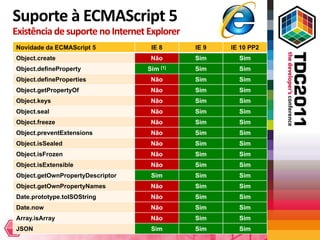 Suporte à ECMAScript 5
Existência de suporte no Internet Explorer
Novidade da ECMAScript 5           IE 8      IE 9   IE 10 PP2
Object.create                      Não       Sim      Sim
Object.defineProperty             Sim [1]    Sim      Sim
Object.defineProperties            Não       Sim      Sim
Object.getPropertyOf               Não       Sim      Sim
Object.keys                        Não       Sim      Sim
Object.seal                        Não       Sim      Sim
Object.freeze                      Não       Sim      Sim
Object.preventExtensions           Não       Sim      Sim
Object.isSealed                    Não       Sim      Sim
Object.isFrozen                    Não       Sim      Sim
Object.isExtensible                Não       Sim      Sim
Object.getOwnPropertyDescriptor    Sim       Sim      Sim
Object.getOwnPropertyNames         Não       Sim      Sim
Date.prototype.toISOString         Não       Sim      Sim
Date.now                           Não       Sim      Sim
Array.isArray                      Não       Sim      Sim
JSON                               Sim       Sim      Sim
 