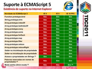 Suporte à ECMAScript 5
Existência de suporte no Internet Explorer
Novidade da ECMAScript 5                 IE 8   IE 9   IE 10 PP2
Function.prototype.bind                  Não    Sim      Sim
String.prototype.trim                    Não    Sim      Sim
Array.prototype.indexOf                  Não    Sim      Sim
Array.prototype.lastIndexOf              Não    Sim      Sim
Array.prototype.every                    Não    Sim      Sim
Array.prototype.some                     Não    Sim      Sim
Array.prototype.forEach                  Não    Sim      Sim
Array.prototype.map                      Não    Sim      Sim
Array.prototype.filter                   Não    Sim      Sim
Array.prototype.reduce                   Não    Sim      Sim
Array.prototype.reduceRight              Não    Sim      Sim
Getter na inicialização de propriedade   Não    Sim      Sim
Setter na inicialização de propriedade   Não    Sim      Sim
Acesso a propriedades em Strings [1]     Sim    Sim      Sim
Palavras reservadas em nomes de
                                         Não    Sim      Sim
propriedades [2]
Modo estrito (Strict mode) [3]           Não    Não     Sim [4]
 