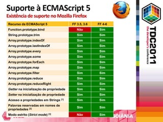 Suporte à ECMAScript 5
Existência de suporte no Mozilla Firefox
Recurso da ECMAScript 5                  FF 3.5, 3.6   FF 4-6
Function.prototype.bind                     Não         Sim
String.prototype.trim                       Sim         Sim
Array.prototype.indexOf                     Sim         Sim
Array.prototype.lastIndexOf                 Sim         Sim
Array.prototype.every                       Sim         Sim
Array.prototype.some                        Sim         Sim
Array.prototype.forEach                     Sim         Sim
Array.prototype.map                         Sim         Sim
Array.prototype.filter                      Sim         Sim
Array.prototype.reduce                      Sim         Sim
Array.prototype.reduceRight                 Sim         Sim
Getter na inicialização de propriedade      Sim         Sim
Setter na inicialização de propriedade      Sim         Sim
Acesso a propriedades em Strings [1]        Sim         Sim
Palavras reservadas em nomes de
                                            Sim         Sim
propriedades [2]
Modo estrito (Strict mode) [3]              Não         Sim
 