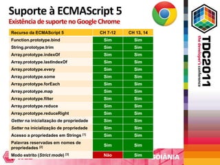 Suporte à ECMAScript 5
Existência de suporte no Google Chrome
Recurso da ECMAScript 5                  CH 7-12   CH 13, 14
Function.prototype.bind                   Sim        Sim
String.prototype.trim                     Sim        Sim
Array.prototype.indexOf                   Sim        Sim
Array.prototype.lastIndexOf               Sim        Sim
Array.prototype.every                     Sim        Sim
Array.prototype.some                      Sim        Sim
Array.prototype.forEach                   Sim        Sim
Array.prototype.map                       Sim        Sim
Array.prototype.filter                    Sim        Sim
Array.prototype.reduce                    Sim        Sim
Array.prototype.reduceRight               Sim        Sim
Getter na inicialização de propriedade    Sim        Sim
Setter na inicialização de propriedade    Sim        Sim
Acesso a propriedades em Strings [1]      Sim        Sim
Palavras reservadas em nomes de
                                          Sim        Sim
propriedades [2]
Modo estrito (Strict mode) [3]            Não        Sim
 