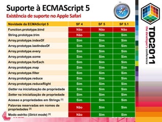 Suporte à ECMAScript 5
Existência de suporte no Apple Safari
Novidade da ECMAScript 5                 SF 4   SF 5   SF 5.1
Function.prototype.bind                  Não    Não     Não
String.prototype.trim                    Não    Sim     Sim
Array.prototype.indexOf                  Sim    Sim     Sim
Array.prototype.lastIndexOf              Sim    Sim     Sim
Array.prototype.every                    Sim    Sim     Sim
Array.prototype.some                     Sim    Sim     Sim
Array.prototype.forEach                  Sim    Sim     Sim
Array.prototype.map                      Sim    Sim     Sim
Array.prototype.filter                   Sim    Sim     Sim
Array.prototype.reduce                   Sim    Sim     Sim
Array.prototype.reduceRight              Sim    Sim     Sim
Getter na inicialização de propriedade   Sim    Sim     Sim
Setter na inicialização de propriedade   Sim    Sim     Sim
Acesso a propriedades em Strings [1]     Sim    Sim     Sim
Palavras reservadas em nomes de
                                         Não    Sim     Sim
propriedades [2]
Modo estrito (Strict mode) [3]           Não    Sim     Sim
 