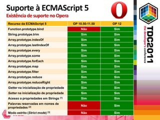 Suporte à ECMAScript 5
Existência de suporte no Opera
Recurso da ECMAScript 5                  OP 10.50-11.50   OP 12
Function.prototype.bind                       Não         Sim
String.prototype.trim                         Sim         Sim
Array.prototype.indexOf                       Sim         Sim
Array.prototype.lastIndexOf                   Sim         Sim
Array.prototype.every                         Sim         Sim
Array.prototype.some                          Sim         Sim
Array.prototype.forEach                       Sim         Sim
Array.prototype.map                           Sim         Sim
Array.prototype.filter                        Sim         Sim
Array.prototype.reduce                        Sim         Sim
Array.prototype.reduceRight                   Sim         Sim
Getter na inicialização de propriedade        Sim         Sim
Setter na inicialização de propriedade        Sim         Sim
Acesso a propriedades em Strings [1]          Sim         Sim
Palavras reservadas em nomes de
                                              Não         Sim
propriedades [2]
Modo estrito (Strict mode) [3]                Não         Sim
 