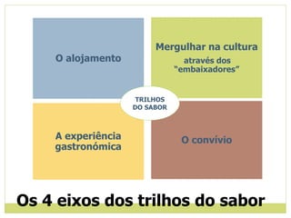 O alojamento
Mergulhar na cultura
através dos
“embaixadores”
A experiência
gastronómica
O convívio
Os 4 eixos dos trilhos do sabor
TRILHOS
DO SABOR
 