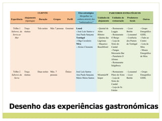 CLIENTE Eixo estratégico
Mergulhar na
cultura através dos
"embaixadores"
PARCEIROS ESTRATÉGICOS
Experiência
Alojamento
(tipologia)
Duração Grupos Perfil
Unidades de
alojamento
Unidades de
restauração
Produtores
locais
Outros
Trilho 1
Sabores, da
Serra ao
Mar
Traça
rústica
Três noites Máx 7 pessoas Gourmet Lousã
- José Luís Santos e
Ana Paula Sançana
Tentúgal
- Olga Cavaleiro
Mira
- Alcino Clemente
- Quintal de
Além
Ribeiro
- Quinta das
Lágrimas
- Maçarico
BeachHotel
- Restaurante
Loggia
- Restaurante
O Burgo
- Loja de
Xisto do
Candal
- Fangas
Mercearia Bar
- Pastelaria O
Afonso
- Restaurante
Salgáboca
- Licor
Beirão
- Lousamel
- Confraria
dos Pasteis
de Tentúgal
- Grupo
Etnográfico
GERL
- Fado ao
Centro
- Lota de
Mira
- Museu
Etnográfico
de Mira
Trilho 2
Sabores da
Serra
Traça
rústica
Duas noites Máx. 7
pessoas
Étnico José Luís Santos
Ana Paula Sançana
Mário Meira Santos
-
MountainW
hisper
- Restaurante
Páteo do Xisto
- Loja de
Xisto do
Candal
- Loja do Sr.
Falcão
- Lousamel
- Licor
Beirão
- Grupo
Etnográfico
GERL
Desenho das experiências gastronómicas
 