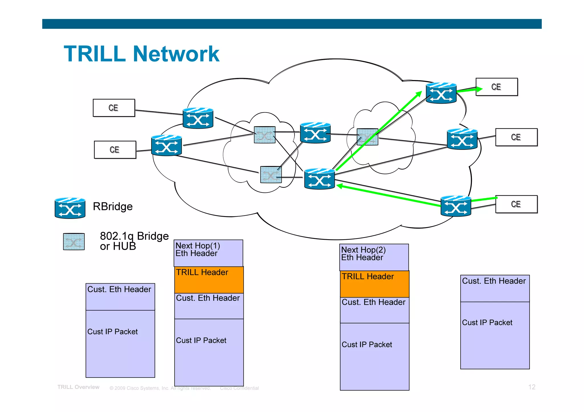 TRILL Network
                                                                                                                    CE

                  CE


                                                                                                                         CE
                  CE




           RBridge                                                                                                       CE


                 802.1q Bridge
                 or HUB                         Next Hop(1)                              Next Hop(2)
                                                Eth Header                               Eth Header
                                                TRILL Header                             TRILL Header
                                                                                                            Cust. Eth Header
         Cust. Eth Header
                                                Cust. Eth Header                         Cust. Eth Header

                                                                                                            Cust IP Packet
         Cust IP Packet
                                                Cust IP Packet
                                                                                         Cust IP Packet




TRILL Overview    © 2009 Cisco Systems, Inc. All rights reserved.   Cisco Confidential                                         12
 