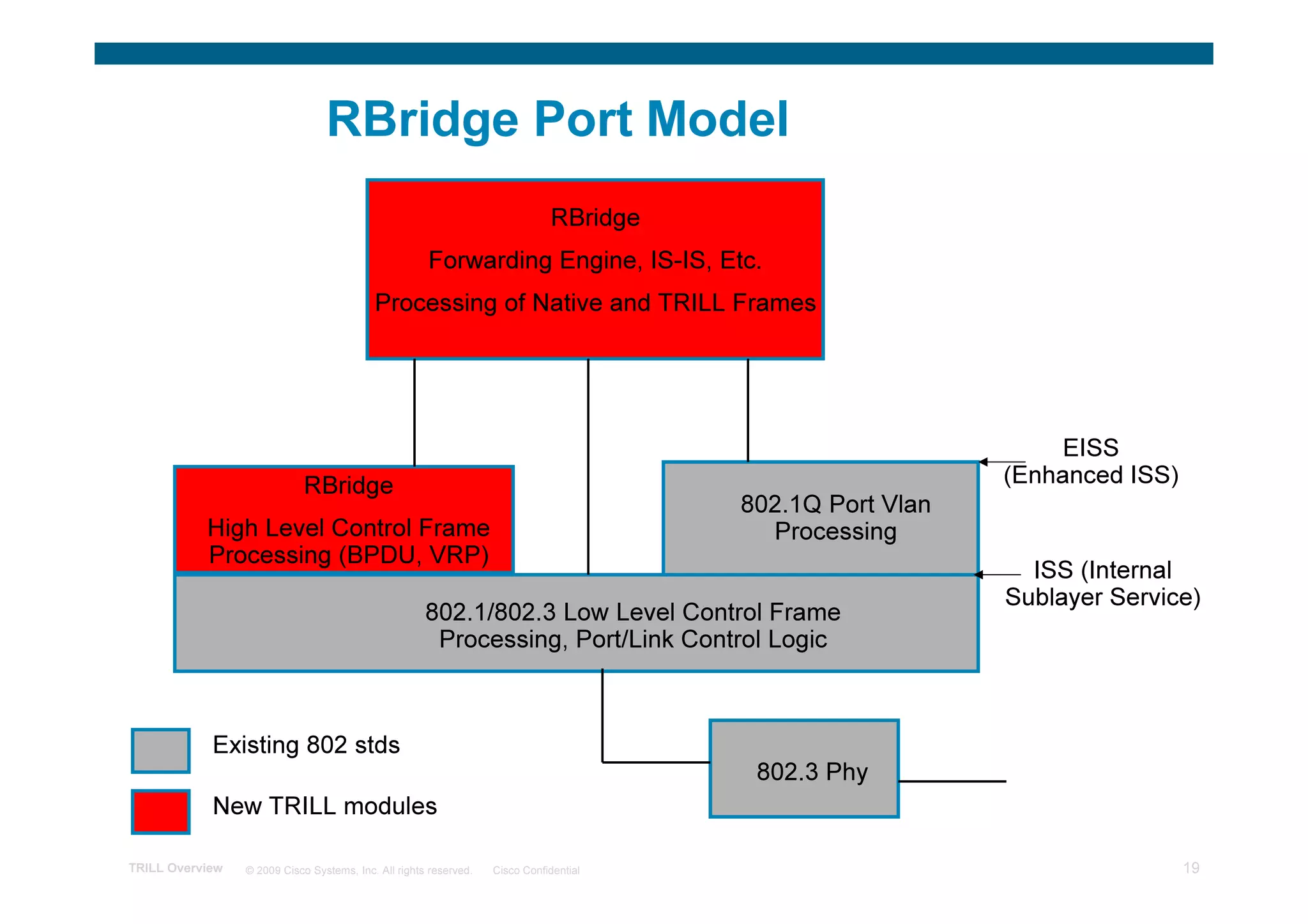 RBridge Port Model
                                                                              RBridge
                                                      Forwarding Engine, IS-IS, Etc.
                                           Processing of Native and TRILL Frames




                                                                                                               EISS
                            RBridge                                                                        (Enhanced ISS)
                                                                                        802.1Q Port Vlan
           High Level Control Frame                                                       Processing
           Processing (BPDU, VRP)
                                                                                                             ISS (Internal
                                                                                                           Sublayer Service)
                                                      802.1/802.3 Low Level Control Frame
                                                       Processing, Port/Link Control Logic



            Existing 802 stds
                                                                                         802.3 Phy
            New TRILL modules

TRILL Overview   © 2009 Cisco Systems, Inc. All rights reserved.   Cisco Confidential                                       19
 