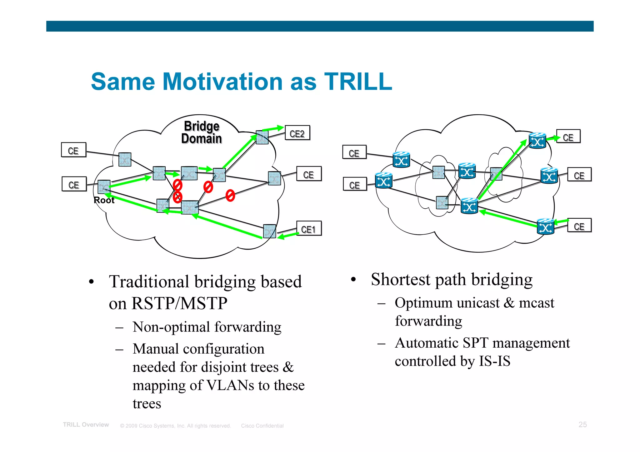 Same Motivation as TRILL
                                          Bridge
                                          Domain                                        CE2                                   CE
 CE                                                                                             CE

                                                                                          CE                                      CE
 CE                                                                                             CE
         Root


                                                                                          CE1                                     CE




       • Traditional bridging based                                                             • Shortest path bridging
         on RSTP/MSTP                                                                                – Optimum unicast & mcast
                 – Non-optimal forwarding                                                              forwarding
                 – Manual configuration                                                              – Automatic SPT management
                   needed for disjoint trees &                                                         controlled by IS-IS
                   mapping of VLANs to these
                   trees
TRILL Overview   © 2009 Cisco Systems, Inc. All rights reserved.   Cisco Confidential                                              25
 