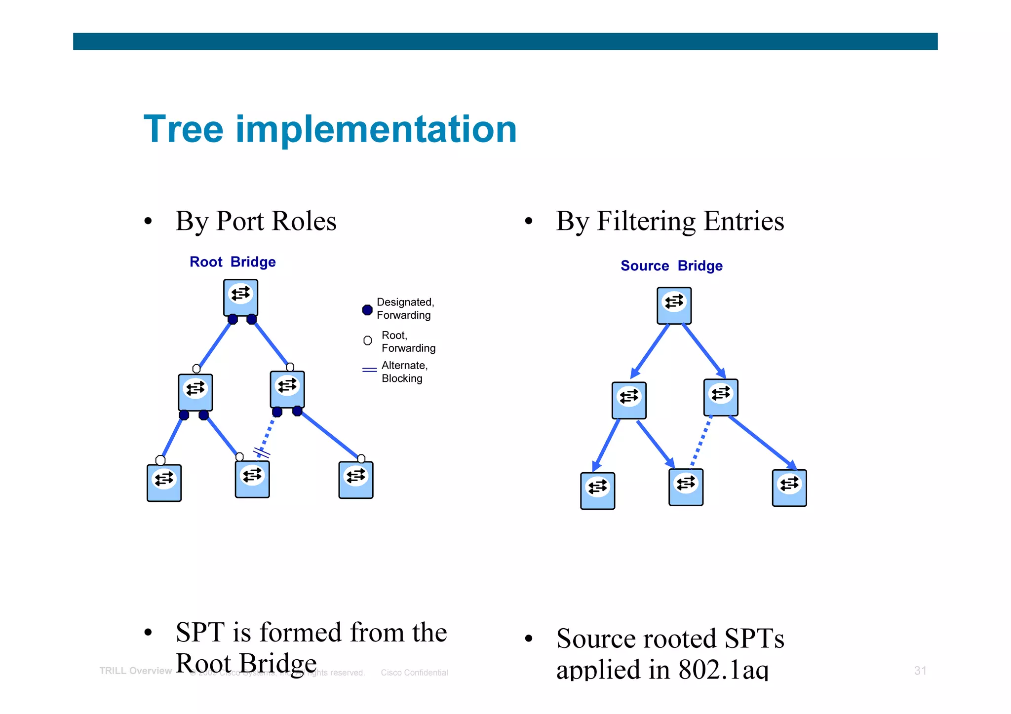 Tree implementation

        • By Port Roles                                                                 • By Filtering Entries
                 Root Bridge                                                                    Source Bridge

                                                                   Designated,
                                                                   Forwarding
                                                                   Root,
                                                                   Forwarding
                                                                   Alternate,
                                                                   Blocking




        • SPT is formed from the                                                        • Source rooted SPTs
          Root Bridge
TRILL Overview   © 2009 Cisco Systems, Inc. All rights reserved.   Cisco Confidential     applied in 802.1aq     31
 