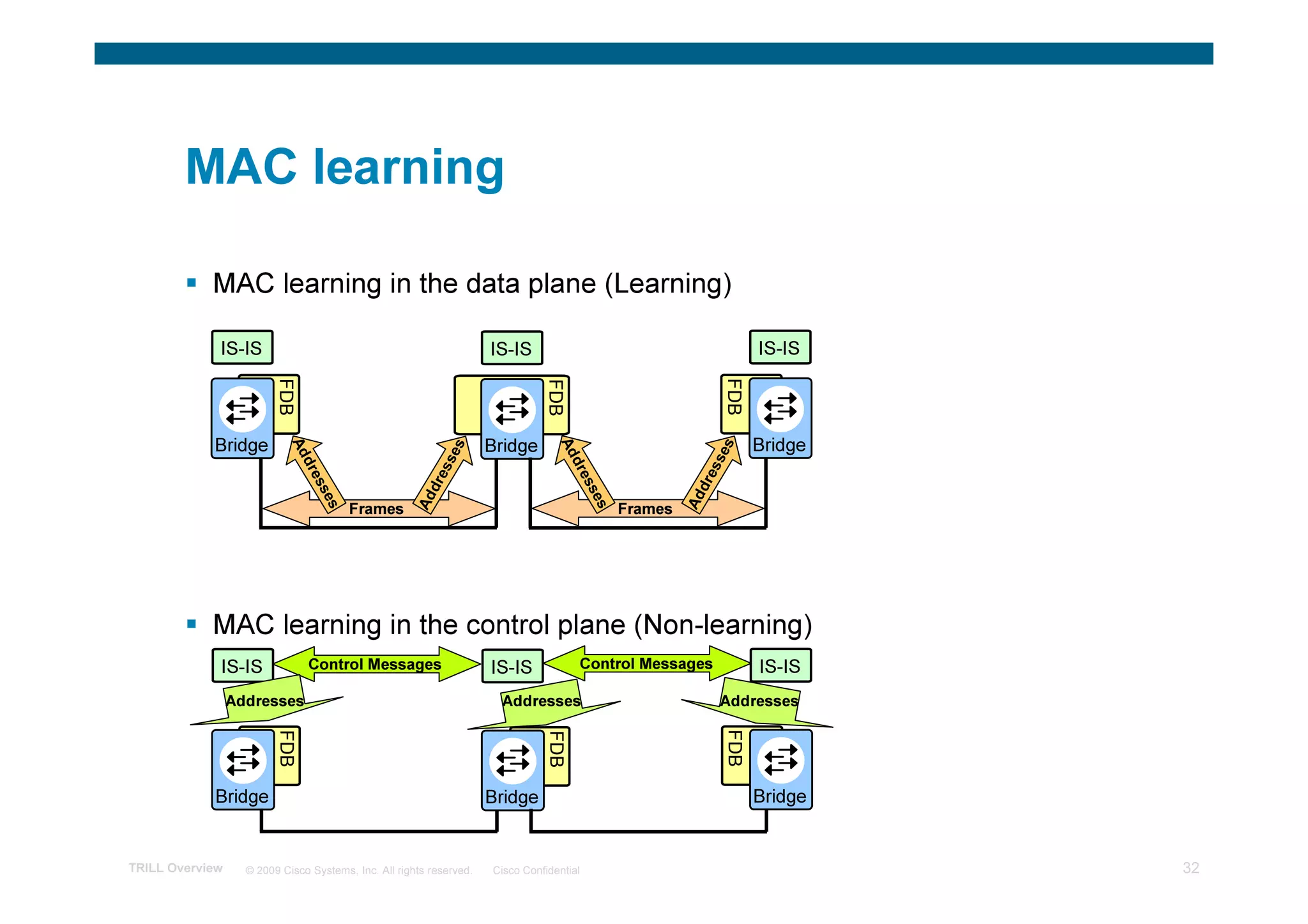 MAC learning

            MAC learning in the data plane (Learning)

             IS-IS                                                     IS-IS                                                    IS-IS




                                                                                                                          FDB
                        FDB




                                                                                 FDB
            Bridge                                                     Bridge                                                   Bridge
                            A d




                                                                                     A d




                                                                                                                          e s
                                                                 e s
                                d re




                                                                                         d re




                                                                                                                      s s
                                                             s s




                                                                                                                 d re
                                                        d re
                                     s s




                                                                                              s s
                                           Frames                                                   Frames
                                         e s




                                                                                                  e s




                                                                                                             A d
                                                    A d




            MAC learning in the control plane (Non-learning)
             IS-IS              Control Messages                       IS-IS              Control Messages                      IS-IS
                 Addresses                                               Addresses                                       Addresses
                                                                                                                          FDB
                        FDB




                                                                                 FDB




            Bridge                                                     Bridge                                                   Bridge


TRILL Overview     © 2009 Cisco Systems, Inc. All rights reserved.     Cisco Confidential                                                32
 