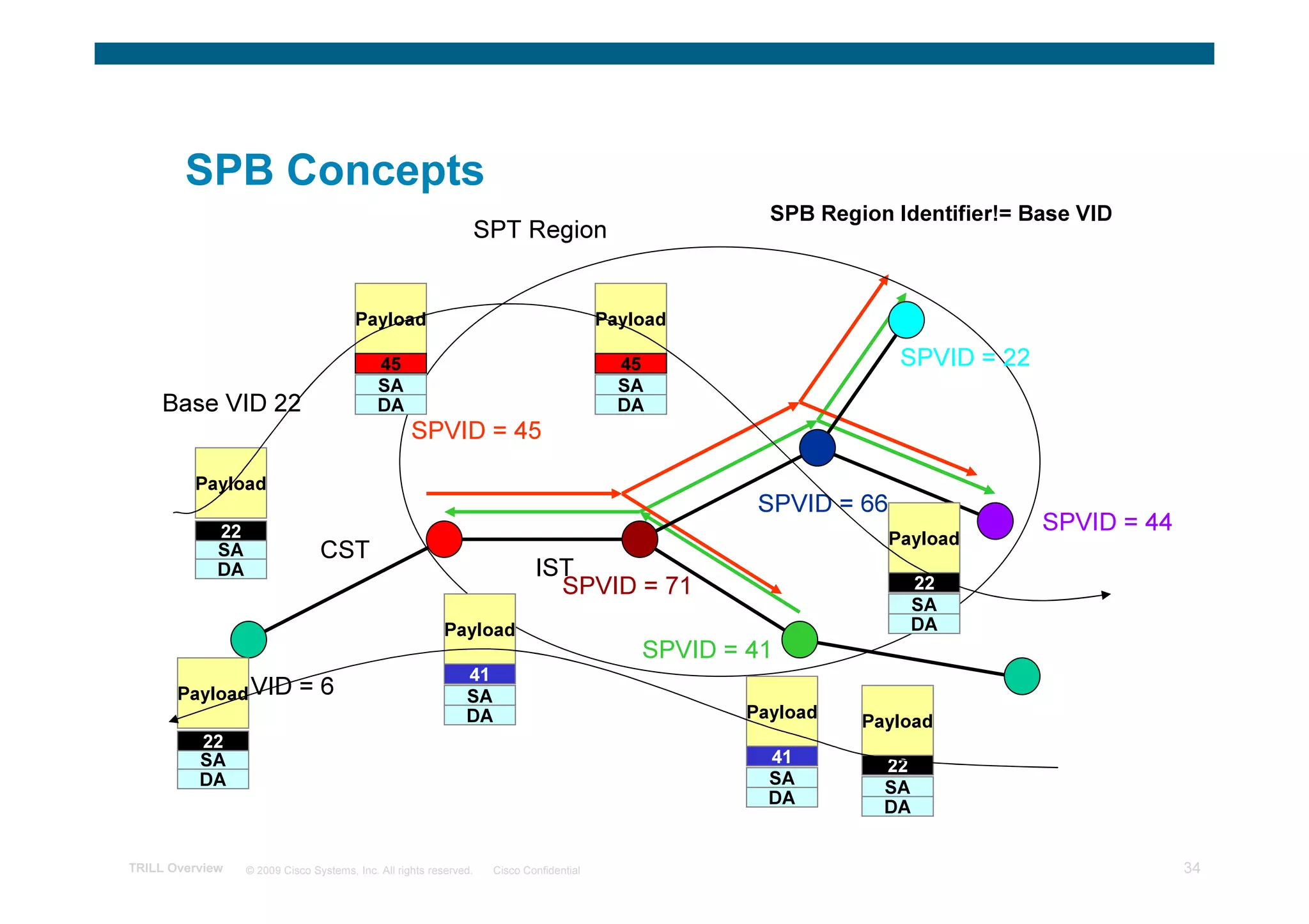 SPB Concepts
                                                                                                      SPB Region Identifier!= Base VID
                                                                SPT Region


                                        Payload                                          Payload

                                             45                                            45                      SPVID = 22
                                             SA                                            SA
    Base VID 22                              DA                                            DA
                                                    SPVID = 45

         Payload
                                                                                                     SPVID = 66
             22                                                                                                                 SPVID = 44
                                                                                                                  Payload
             SA                  CST
             DA                                                             IST
                                                                              SPVID = 71                             22
                                                                                                                     SA
                                                          Payload                                                    DA
                                                                                             SPVID = 41
                                                               41
       Payload VID          =6                                 SA
                                                               DA                                   Payload   Payload
          22
          SA                                                                                          41        22
          DA                                                                                          SA        SA
                                                                                                      DA        DA


TRILL Overview    © 2009 Cisco Systems, Inc. All rights reserved.   Cisco Confidential                                                       34
 
