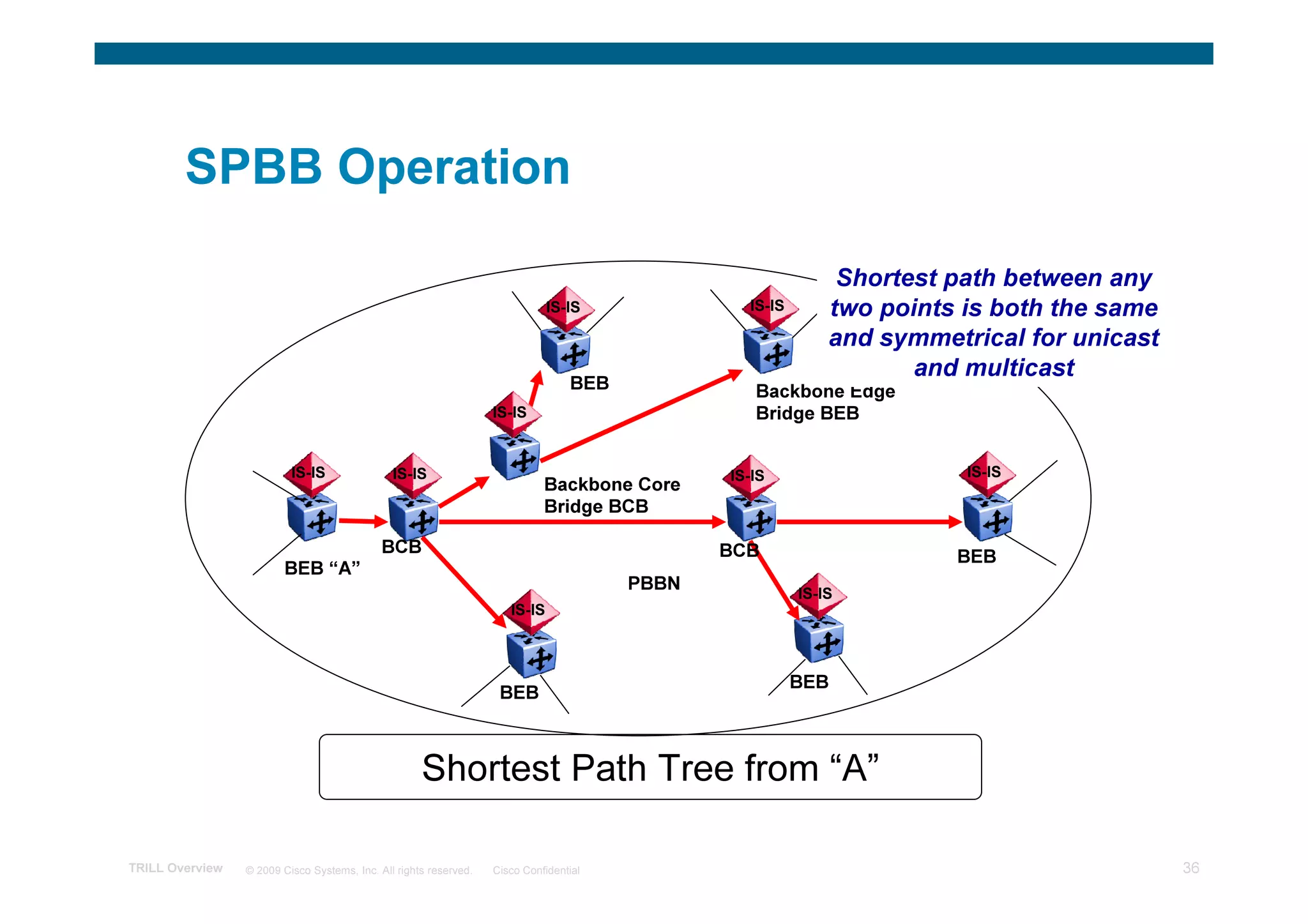 SPBB Operation

                                                                                                              Shortest path between any
                                                                              IS-IS              IS-IS       two points is both the same
                                                                                                             and symmetrical for unicast
                                                                                                                    and multicast
                                                                                  BEB             Backbone Edge
                                                                   IS-IS                          Bridge BEB


                          IS-IS                IS-IS                                           IS-IS                    IS-IS
                                                                             Backbone Core
                                                                             Bridge BCB

                                             BCB                                               BCB                     BEB
                        BEB “A”
                                                                                        PBBN             IS-IS
                                                                      IS-IS



                                                                                                         BEB
                                                                    BEB



                                                     Shortest Path Tree from “A”

TRILL Overview   © 2009 Cisco Systems, Inc. All rights reserved.   Cisco Confidential                                                      36
 
