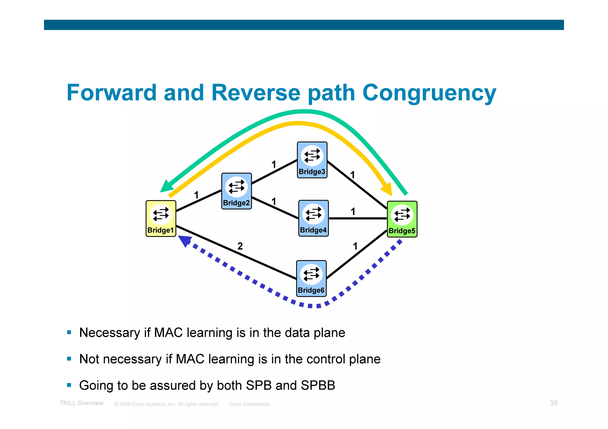 Forward and Reverse path Congruency

                                                                                         1
                                                                                             Bridge3
                                                                                                       1
                                                    1
                                                                   Bridge2               1
                                                                                                       1
                               Bridge1                                                       Bridge4       Bridge5

                                                                       2                               1



                                                                                             Bridge6




      Necessary if MAC learning is in the data plane

      Not necessary if MAC learning is in the control plane

      Going to be assured by both SPB and SPBB
TRILL Overview   © 2009 Cisco Systems, Inc. All rights reserved.    Cisco Confidential                               39
 