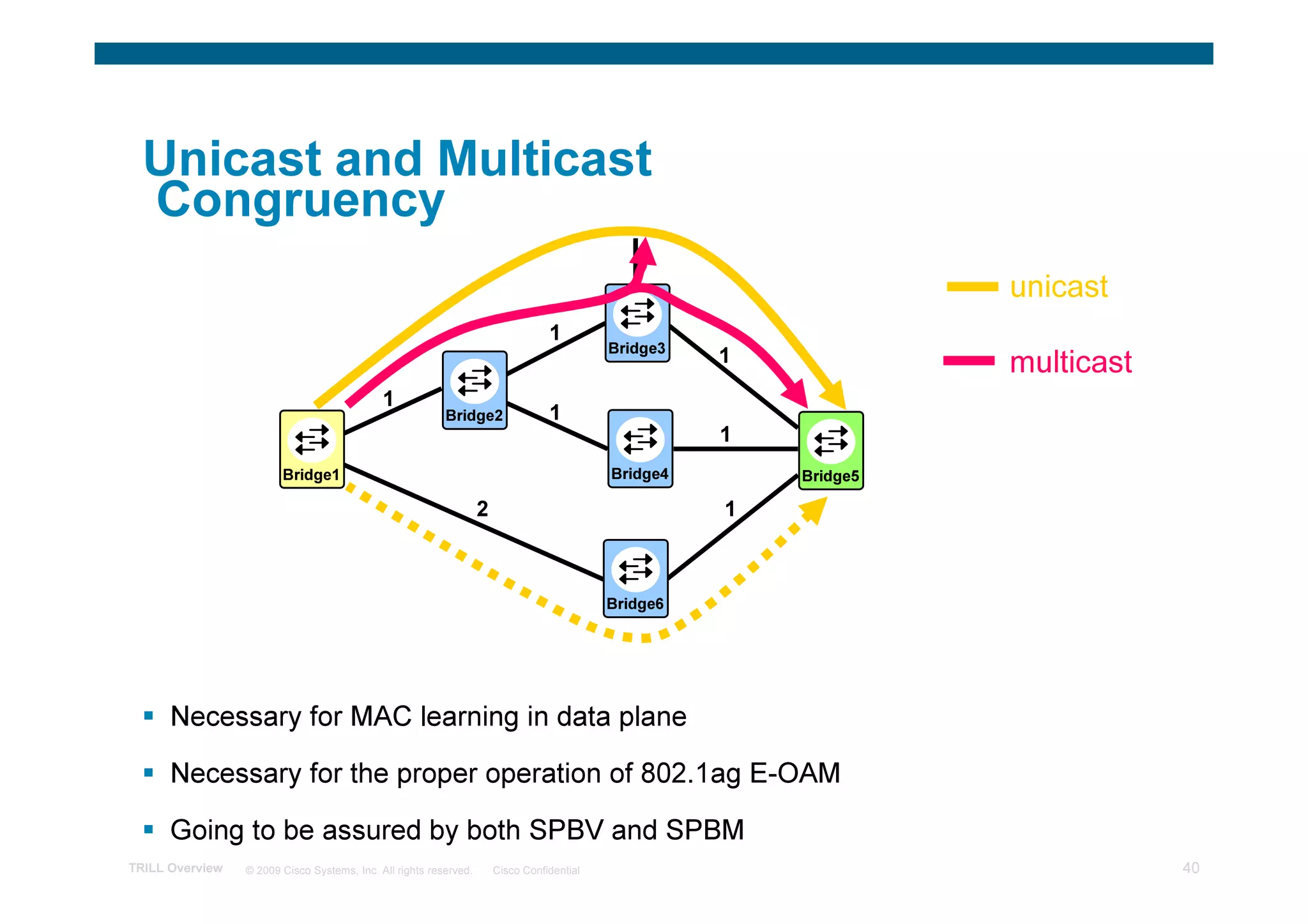 Unicast and Multicast
  Congruency
                                                                                                                    unicast
                                                                                  1
                                                                                                      1             multicast
                                                                                            Bridge3


                                             1
                                                          Bridge2                 1
                                                                                                      1
                        Bridge1                                                             Bridge4       Bridge5

                                                                   2                                  1



                                                                                            Bridge6




      Necessary for MAC learning in data plane

      Necessary for the proper operation of 802.1ag E-OAM

      Going to be assured by both SPBV and SPBM
TRILL Overview   © 2009 Cisco Systems, Inc. All rights reserved.       Cisco Confidential                                       40
 