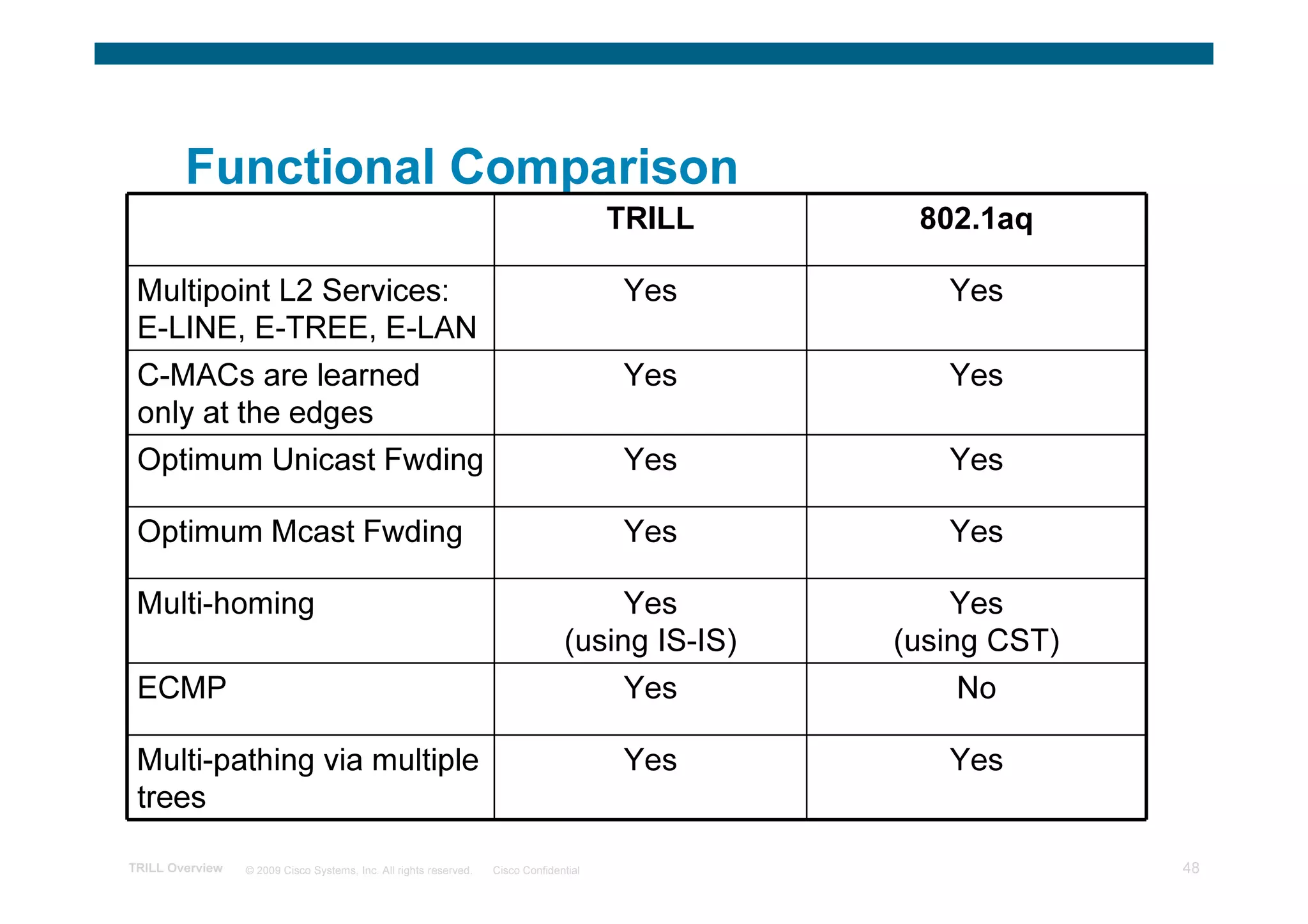 Functional Comparison
                                                                                        TRILL     802.1aq

 Multipoint L2 Services:                                                                Yes         Yes
 E-LINE, E-TREE, E-LAN
 C-MACs are learned                                                                     Yes         Yes
 only at the edges
 Optimum Unicast Fwding                                                                 Yes         Yes

 Optimum Mcast Fwding                                                                   Yes         Yes

 Multi-homing                                                                         Yes            Yes
                                                                                 (using IS-IS)   (using CST)
 ECMP                                                                                   Yes          No

 Multi-pathing via multiple                                                             Yes         Yes
 trees

TRILL Overview   © 2009 Cisco Systems, Inc. All rights reserved.   Cisco Confidential                          48
 