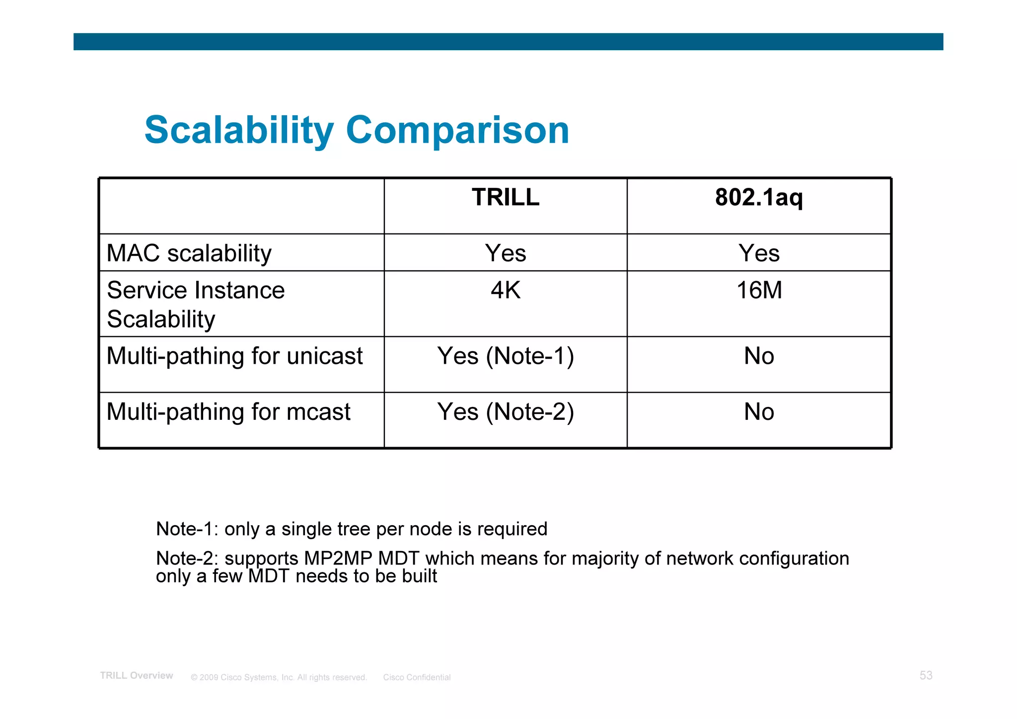 Scalability Comparison
                                                                                        TRILL   802.1aq

 MAC scalability                                                                        Yes      Yes
 Service Instance                                                                        4K      16M
 Scalability
 Multi-pathing for unicast                                                       Yes (Note-1)     No

 Multi-pathing for mcast                                                         Yes (Note-2)     No



          Note-1: only a single tree per node is required
          Note-2: supports MP2MP MDT which means for majority of network configuration
          only a few MDT needs to be built



TRILL Overview   © 2009 Cisco Systems, Inc. All rights reserved.   Cisco Confidential                     53
 