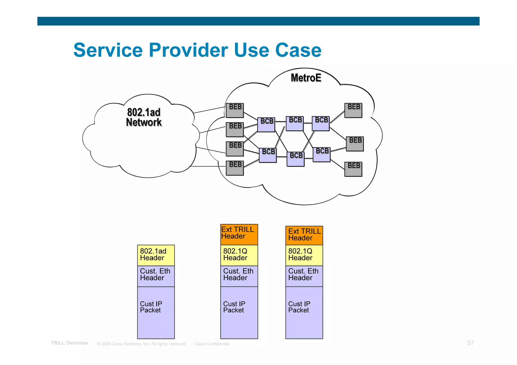 Service Provider Use Case
                                                                                                   MetroE

                                                                                    BEB                            BEB
                                802.1ad
                                Network                                             BEB
                                                                                             BCB   BCB       BCB

                                                                                                                   BEB
                                                                                    BEB
                                                                                             BCB             BCB
                                                                                                   BCB
                                                                                    BEB                            BEB




                                                                                Ext TRILL          Ext TRILL
                                                                                Header             Header
                                       802.1ad                                   802.1Q            802.1Q
                                       Header                                    Header            Header
                                       Cust. Eth                                 Cust. Eth         Cust. Eth
                                       Header                                    Header            Header


                                       Cust IP                                   Cust IP           Cust IP
                                       Packet                                    Packet            Packet



TRILL Overview   © 2009 Cisco Systems, Inc. All rights reserved.   Cisco Confidential                                    57
 