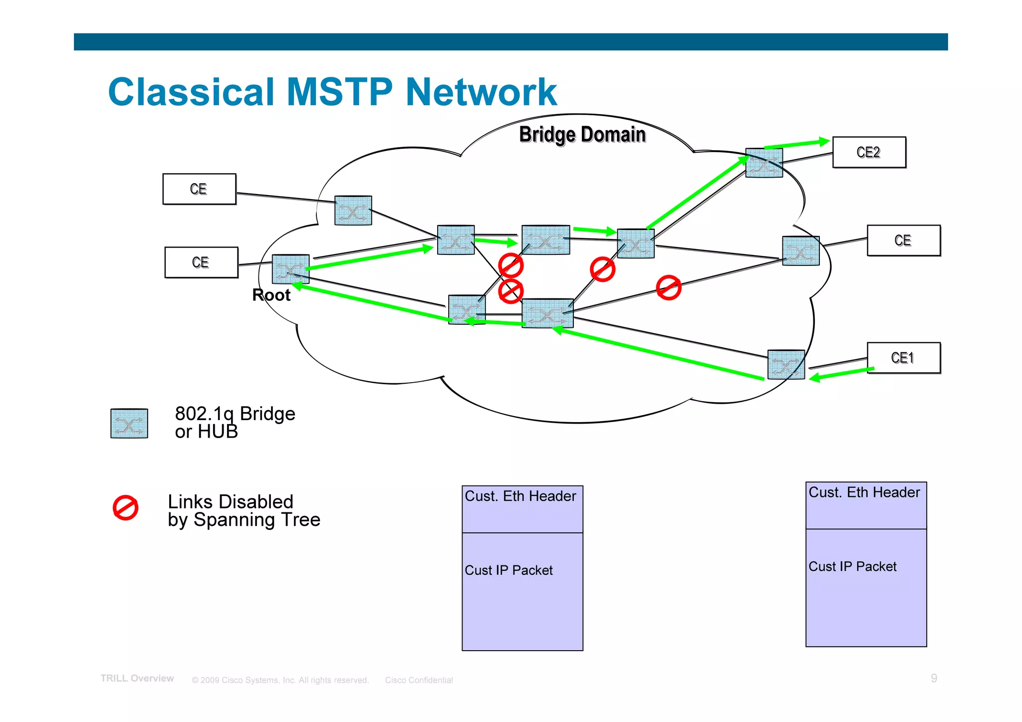 Classical MSTP Network
                                                                                                 Bridge Domain
                                                                                                                        CE2

                  CE


                                                                                                                              CE
                  CE

                                 Root


                                                                                                                              CE1


                 802.1q Bridge
                 or HUB


                                                                                         Cust. Eth Header        Cust. Eth Header
            Links Disabled
            by Spanning Tree

                                                                                         Cust IP Packet          Cust IP Packet




TRILL Overview    © 2009 Cisco Systems, Inc. All rights reserved.   Cisco Confidential                                              9
 