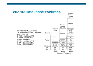 802.1Q Data Plane Evolution                                                                                           Provider
                                                                                                                             Backbone
                                                                                                                              Bridges
                                                                                                                              802.1ah



                                                                                                                             Payload
                                                                                                                  Provider
                                                                                                                  Bridges
                                                                                                                  802.1ad
                                                                                                    Ethernet                 Ethertype
                 SA = Source MAC address                                                             VLAN                     C-VID
                 DA = Destination MAC address                                           Ethernet                              C-TAG
                                                                                                                  Payload
                 VID = VLAN ID                                                                                                 S-VID
                 C-VID = Customer VID                                                                                         S-TAG
                                                                                                    Payload
                 S-VID = Service VID                                                                                              SA
                 I-SID = Service ID                                                     Payload
                                                                                                                 Ethertype        DA
                 B-VID = Backbone VID                                                                             C-VID         I-SID
                 B-DA = Backbone DA                                                                 Ethertype     C-TAG        I-TAG
                 B-SA = Backbone SA                                                                  C-VID         S-VID       B-VID
                                                                                        Ethertype    Q-TAG        S-TAG       B-TAG
                                                                                           SA          SA           SA          B-SA
                                                                                           DA          DA           DA          B-DA
                                                                                                     1998          2005       2008
                                                                                                              Standard Approved




TRILL Overview   © 2009 Cisco Systems, Inc. All rights reserved.   Cisco Confidential                                                    24
 